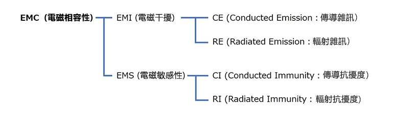 EMC电磁兼容是什么意思？